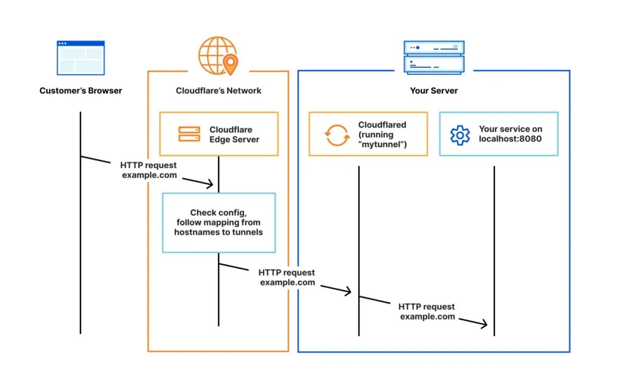 Cloudflare Tunnels Architecture - Image By 